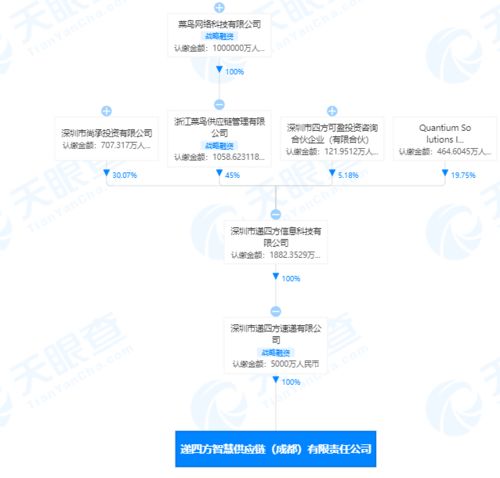 菜鳥網絡關聯企業成立智慧供應鏈公司，注冊資本5000萬元助力軟硬件技術開發