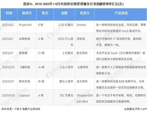 2022年中國(guó)供應(yīng)鏈管理服務(wù)行業(yè)投融資與兼并重組全景分析