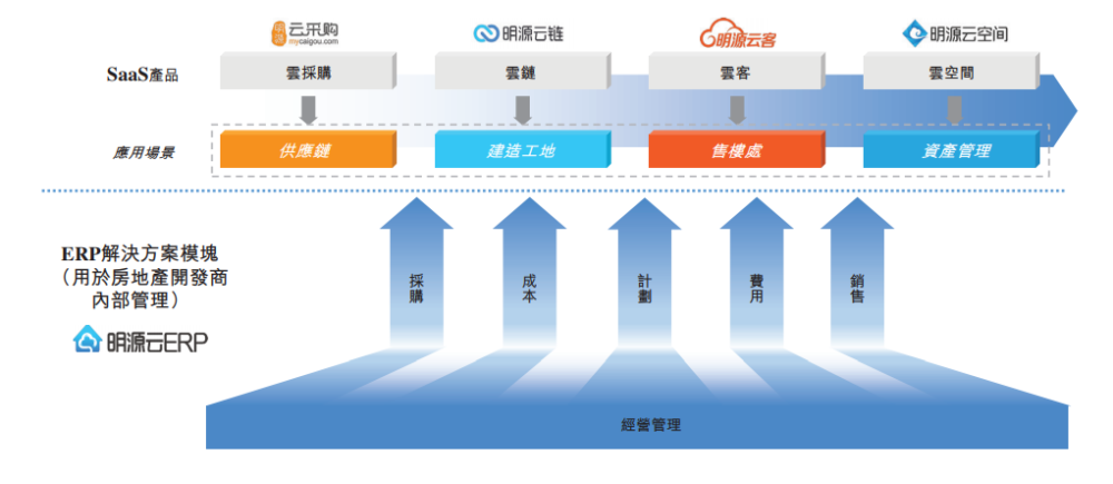 明源云 SaaS賽道中的供應(yīng)鏈管理服務(wù)與估值悖論探析
